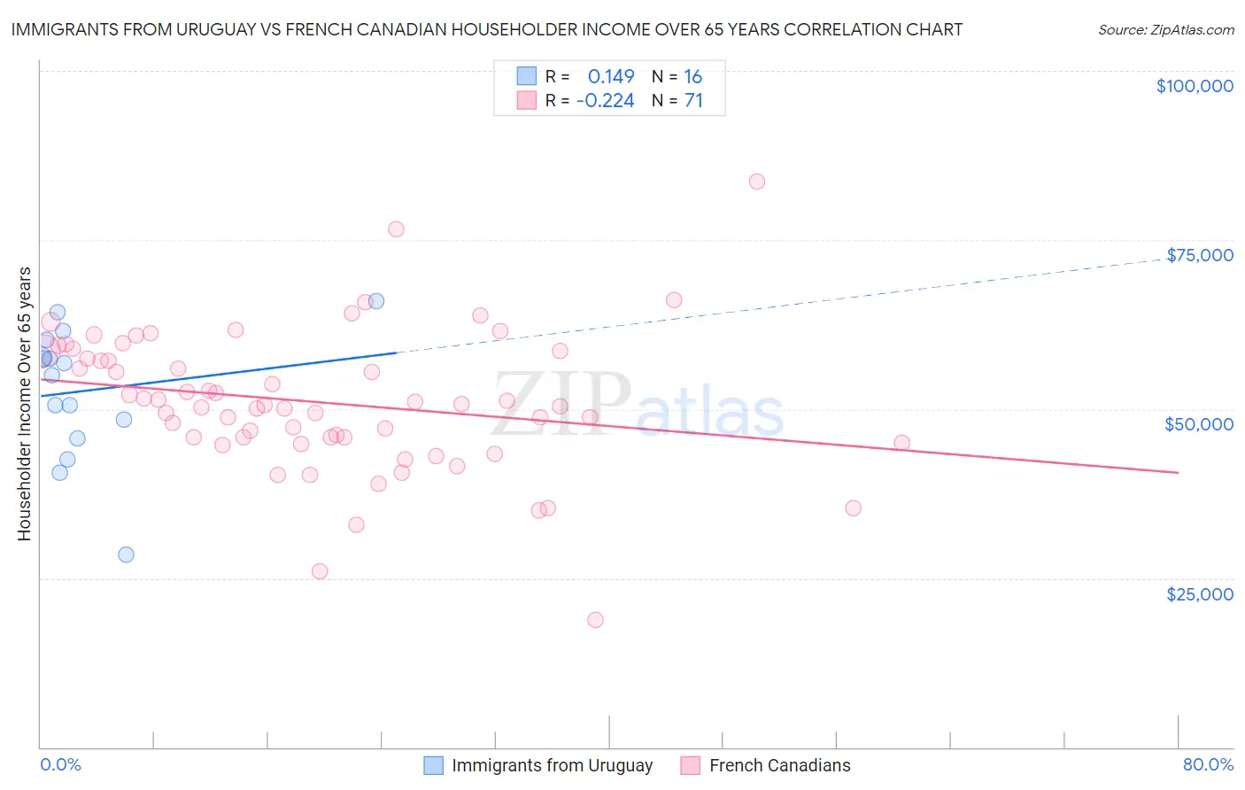 Immigrants from Uruguay vs French Canadian Householder Income Over 65 years