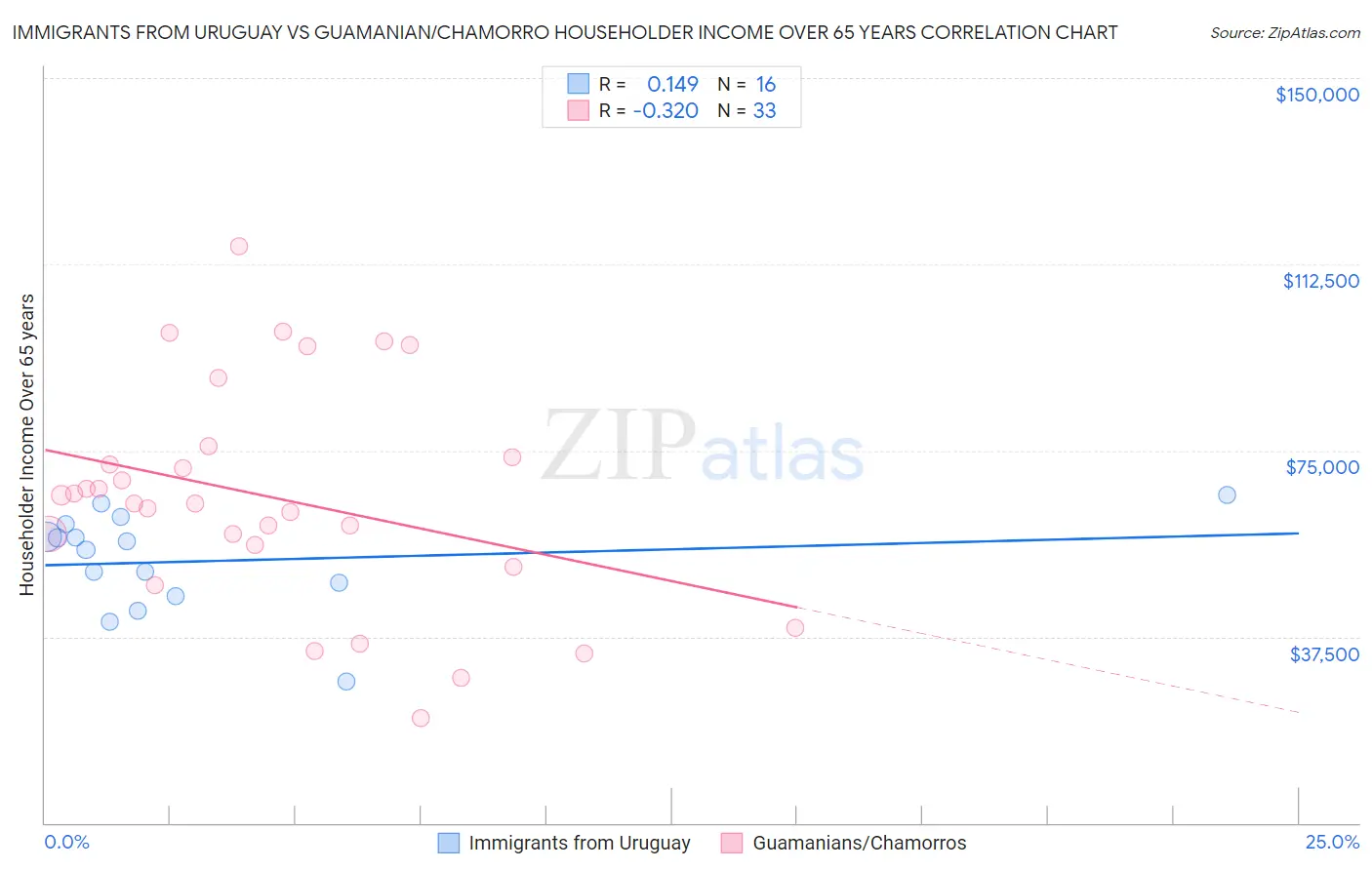 Immigrants from Uruguay vs Guamanian/Chamorro Householder Income Over 65 years