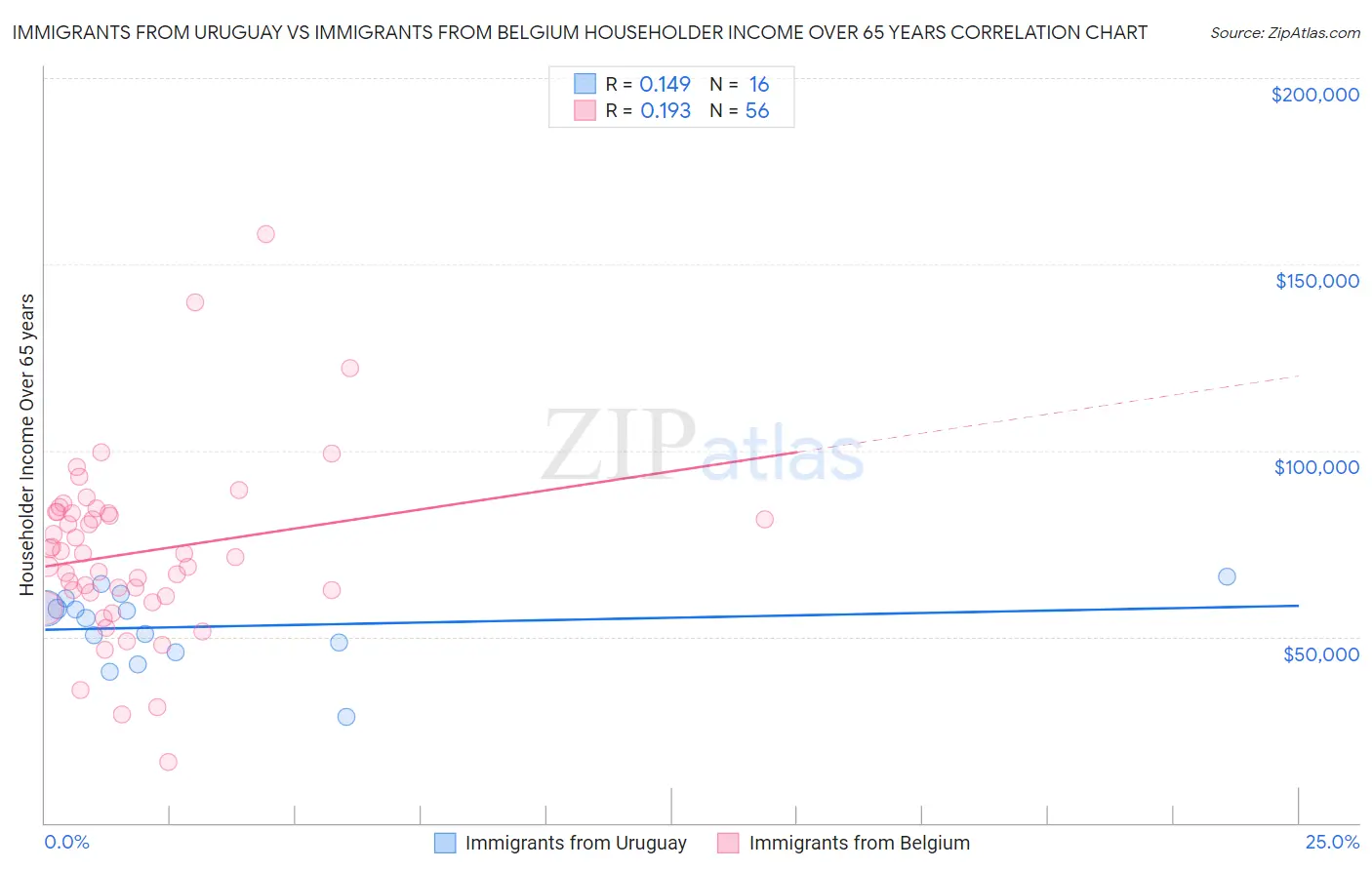 Immigrants from Uruguay vs Immigrants from Belgium Householder Income Over 65 years