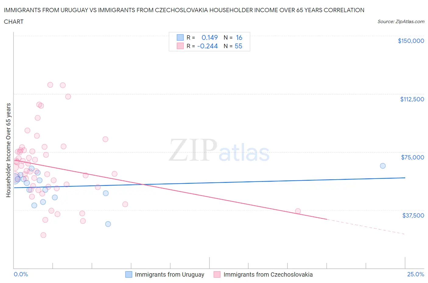 Immigrants from Uruguay vs Immigrants from Czechoslovakia Householder Income Over 65 years