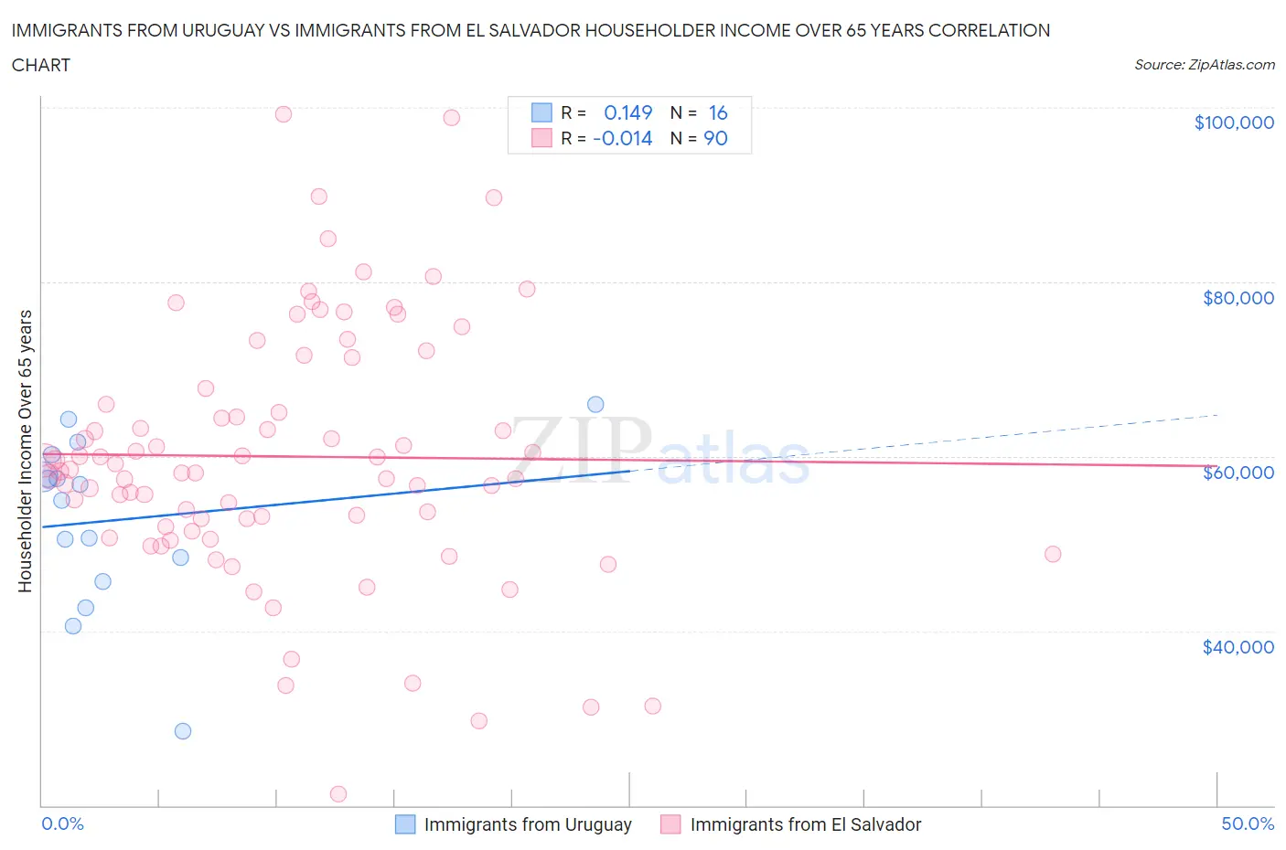 Immigrants from Uruguay vs Immigrants from El Salvador Householder Income Over 65 years