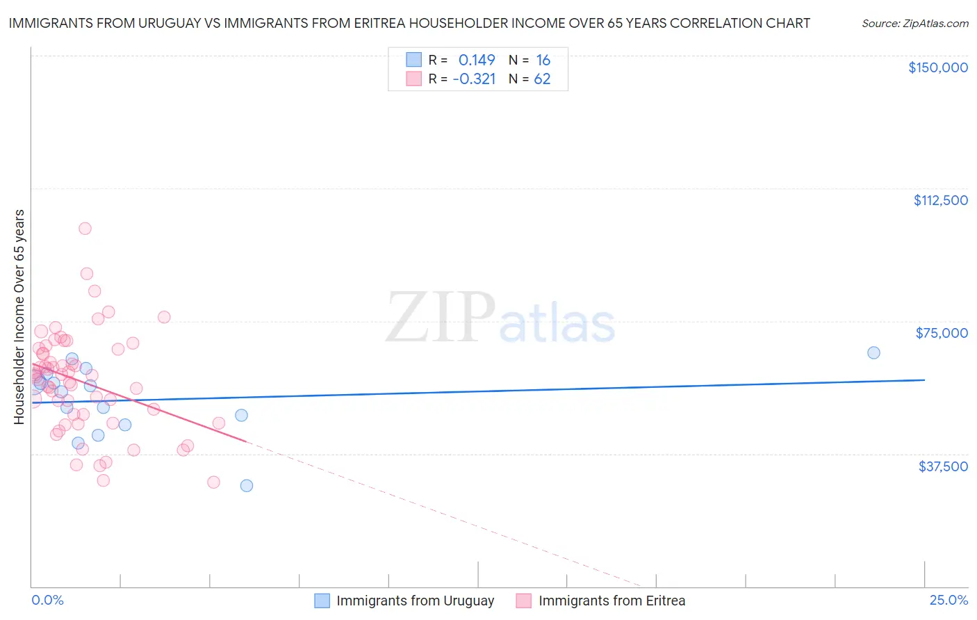 Immigrants from Uruguay vs Immigrants from Eritrea Householder Income Over 65 years