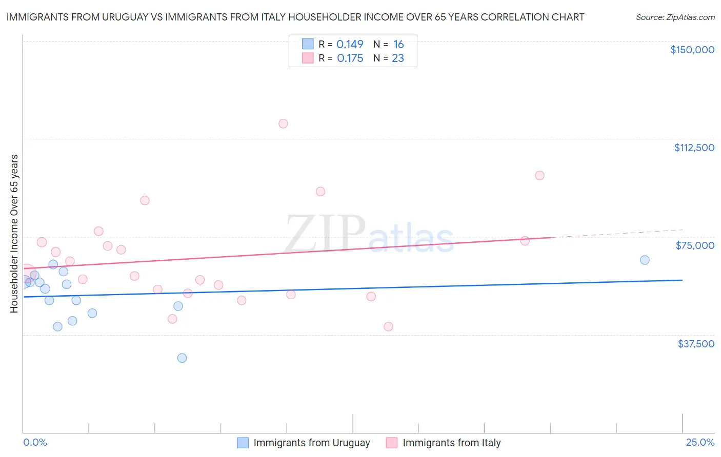 Immigrants from Uruguay vs Immigrants from Italy Householder Income Over 65 years