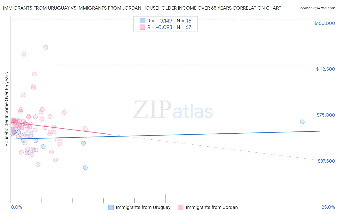 Immigrants from Uruguay vs Immigrants from Jordan Householder Income Over 65 years