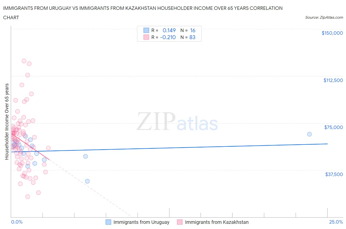 Immigrants from Uruguay vs Immigrants from Kazakhstan Householder Income Over 65 years