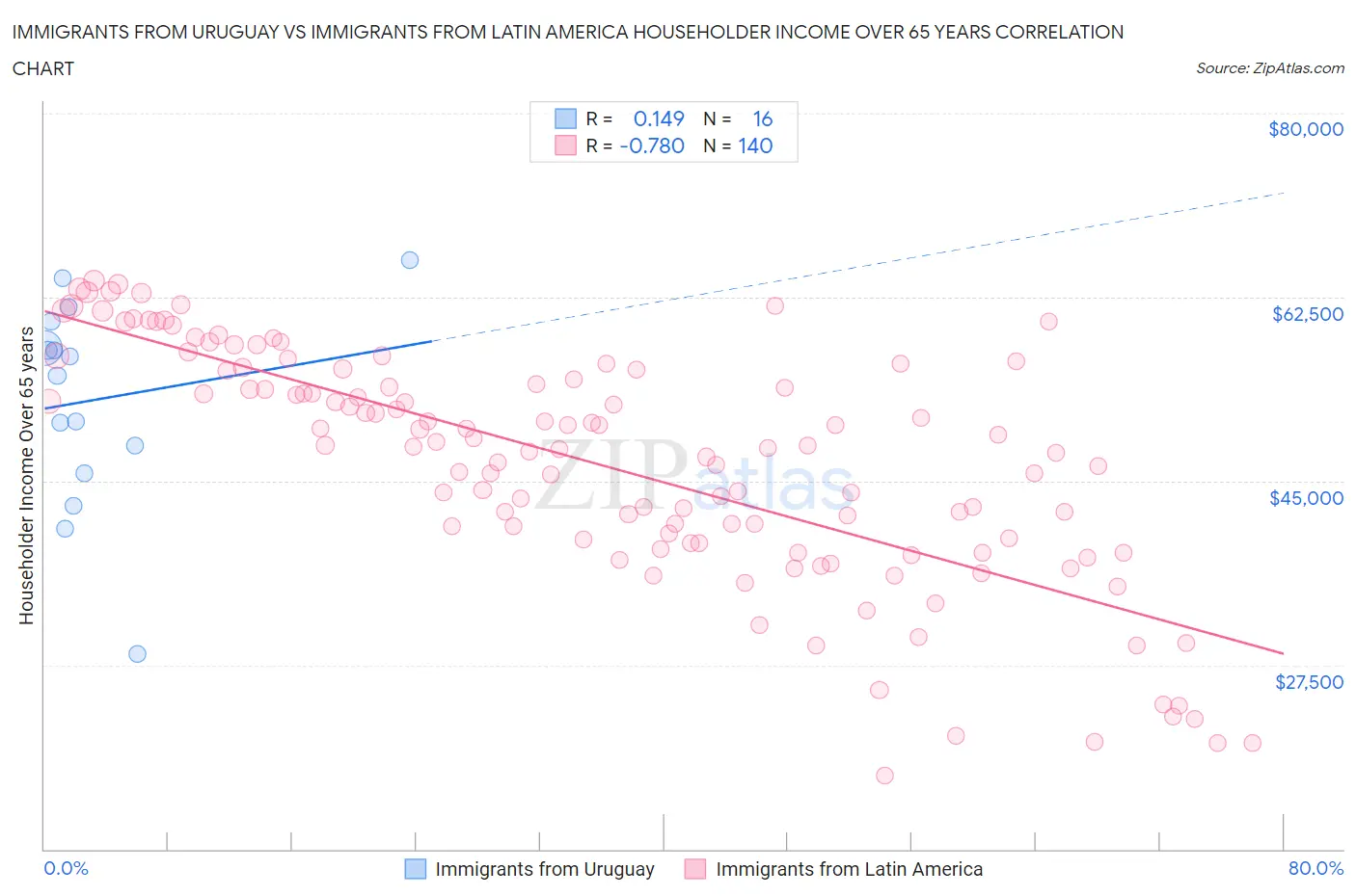 Immigrants from Uruguay vs Immigrants from Latin America Householder Income Over 65 years