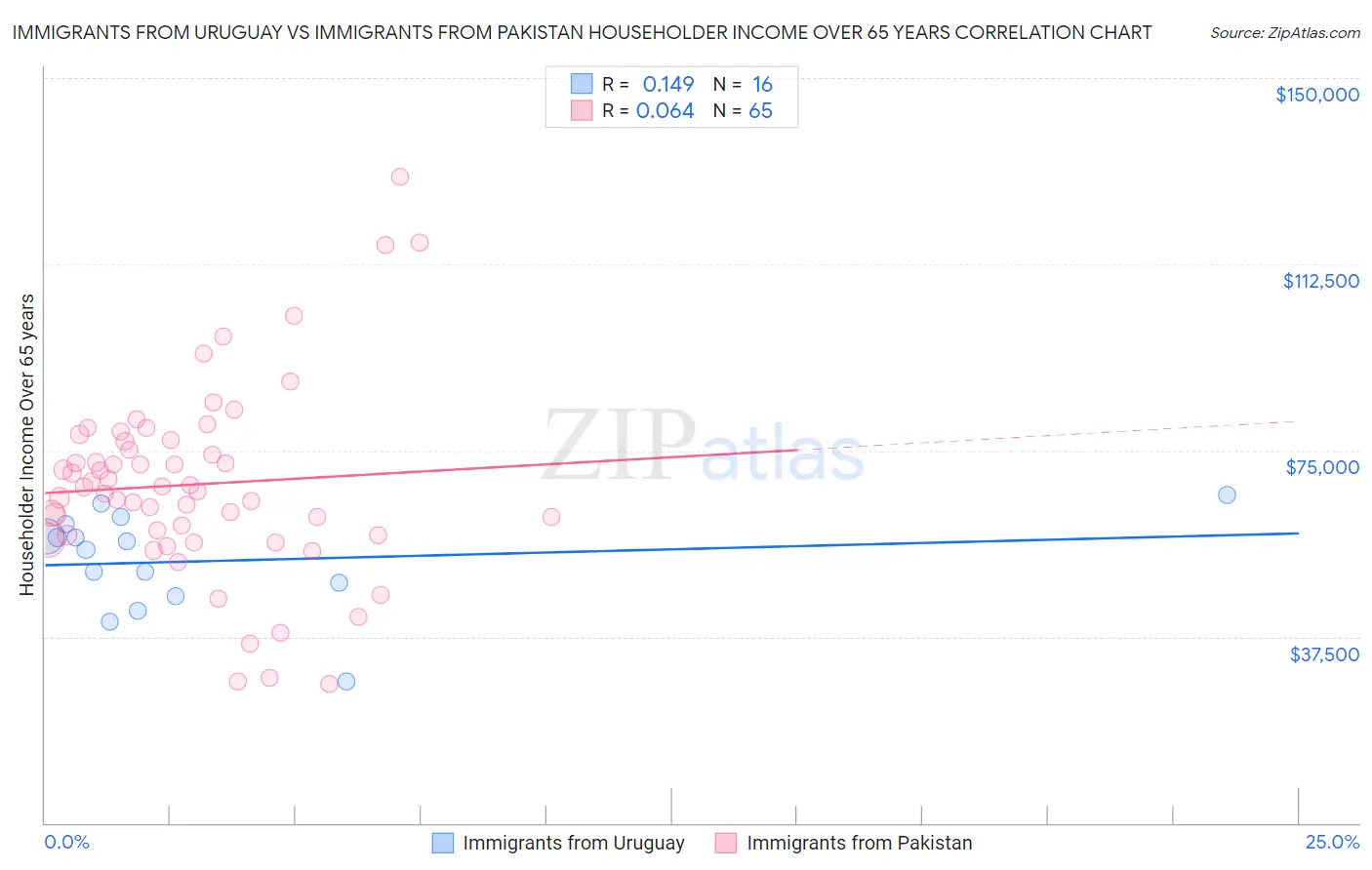 Immigrants from Uruguay vs Immigrants from Pakistan Householder Income Over 65 years
