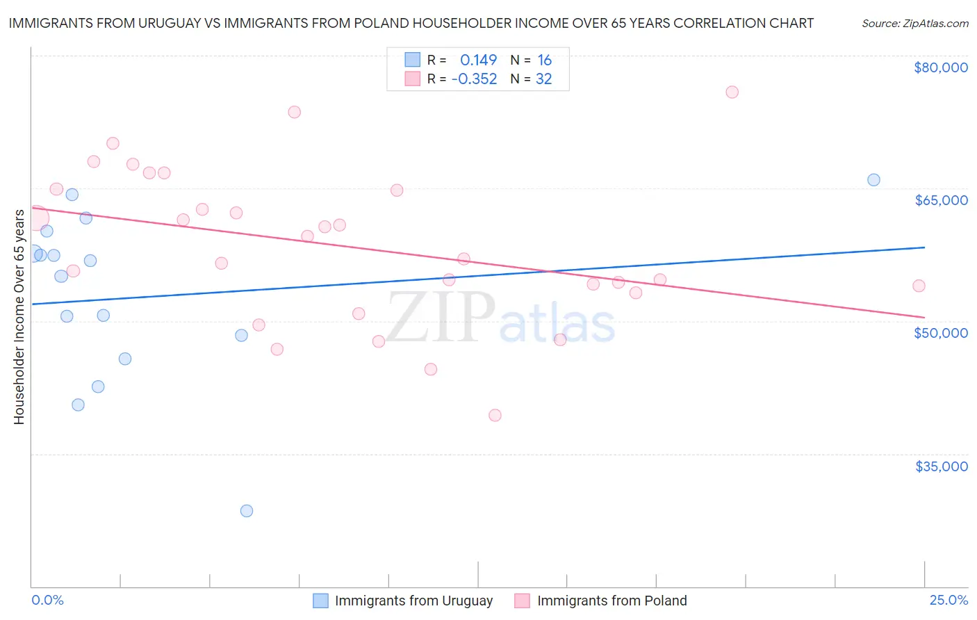 Immigrants from Uruguay vs Immigrants from Poland Householder Income Over 65 years