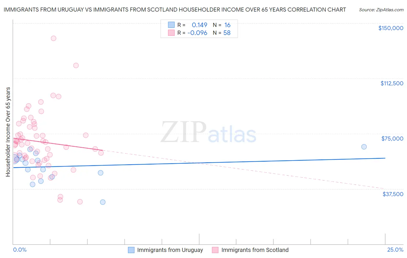 Immigrants from Uruguay vs Immigrants from Scotland Householder Income Over 65 years