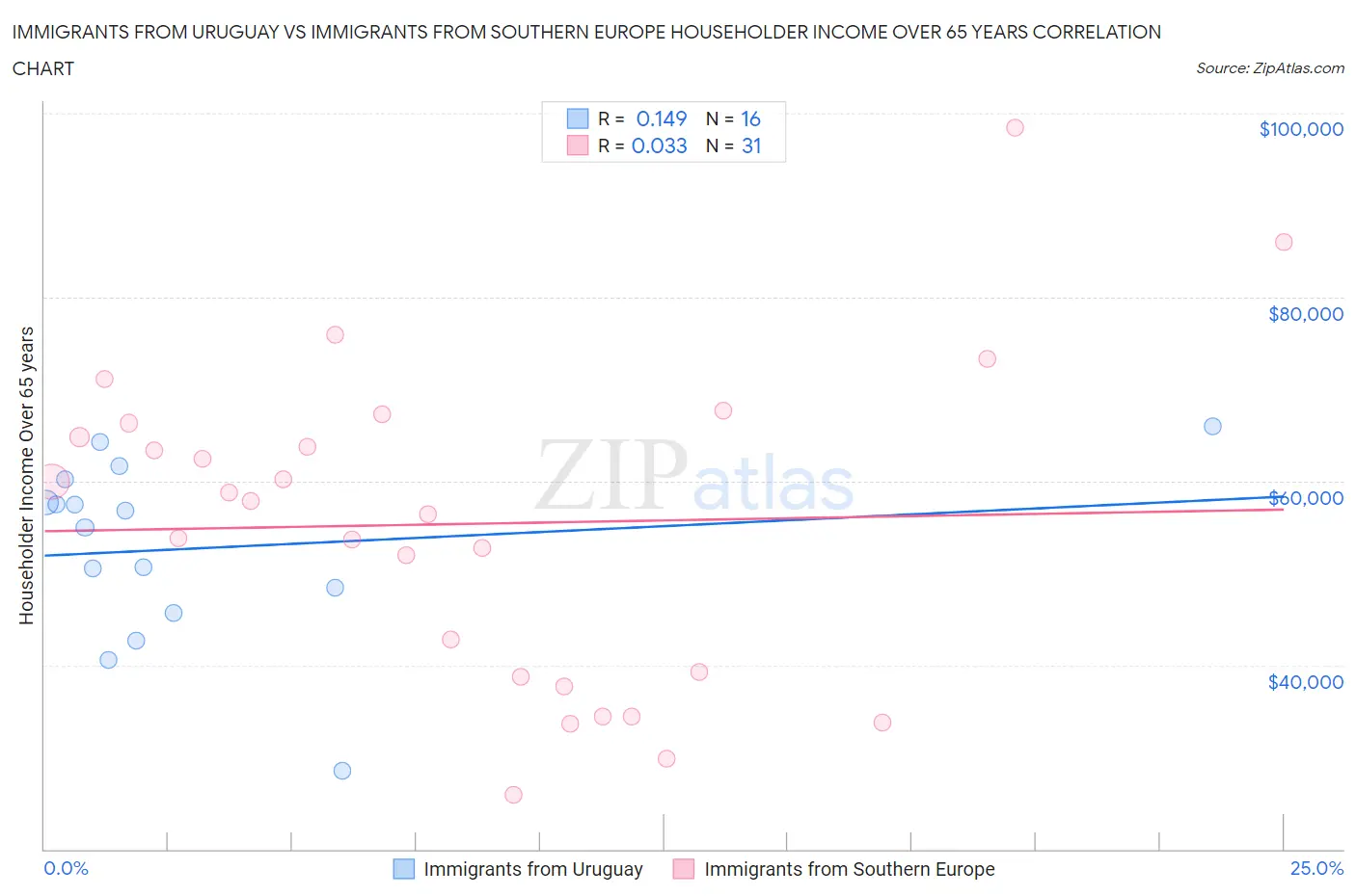 Immigrants from Uruguay vs Immigrants from Southern Europe Householder Income Over 65 years