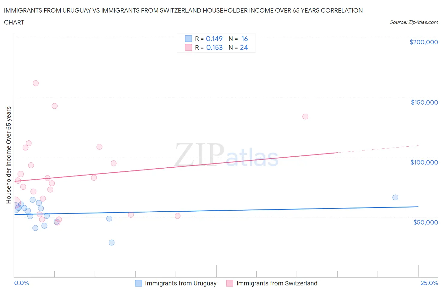 Immigrants from Uruguay vs Immigrants from Switzerland Householder Income Over 65 years
