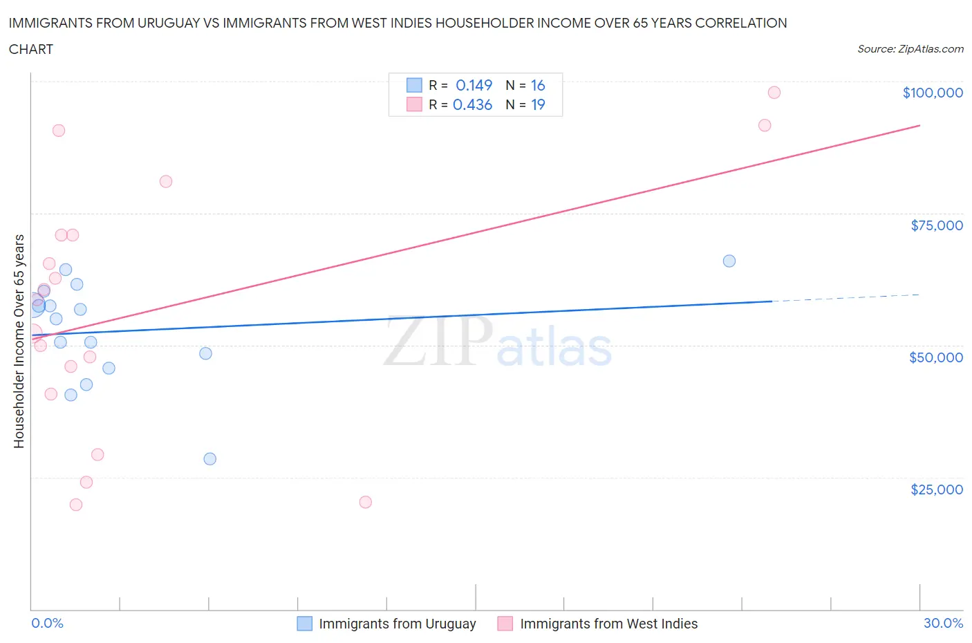 Immigrants from Uruguay vs Immigrants from West Indies Householder Income Over 65 years