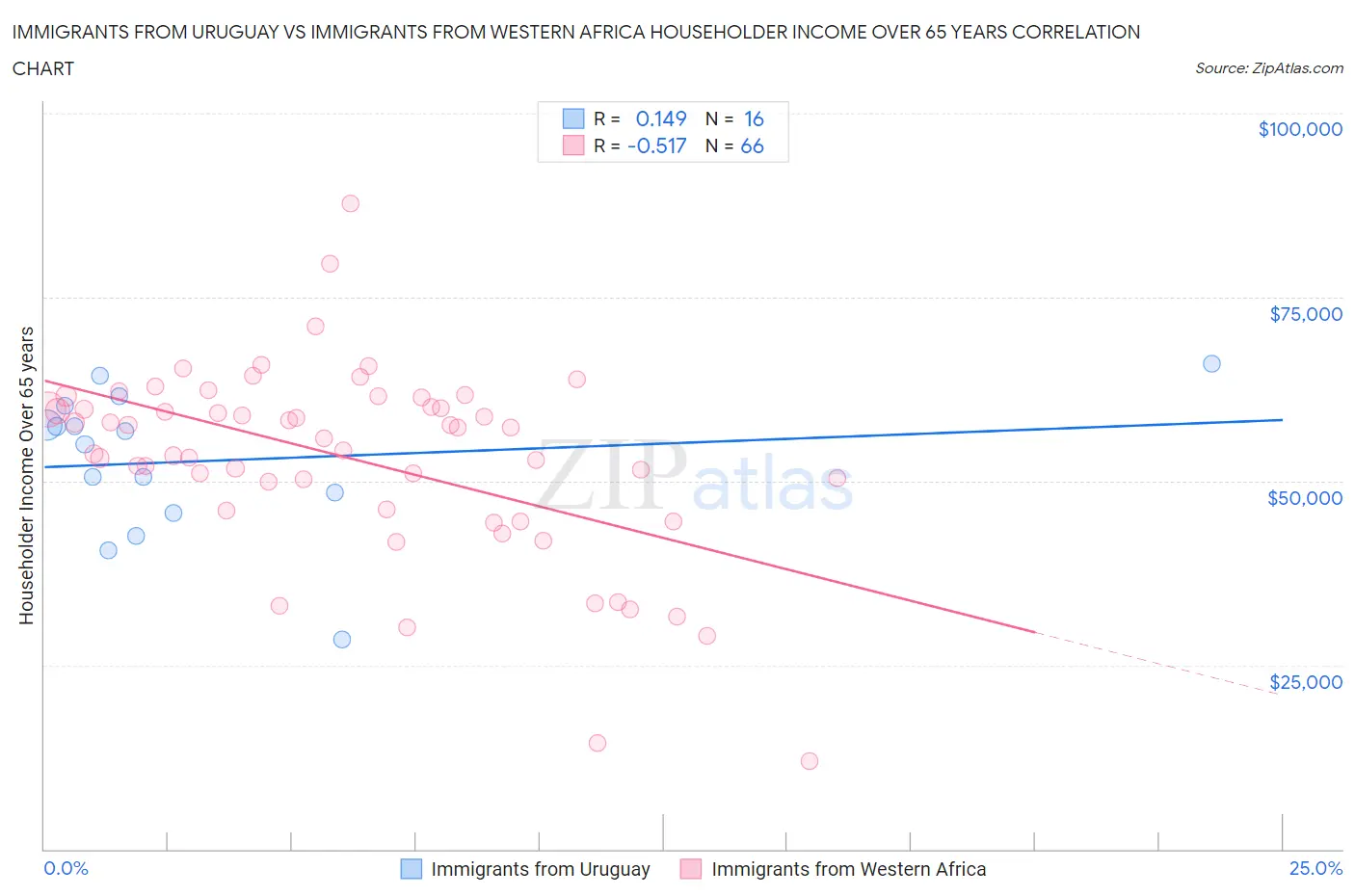 Immigrants from Uruguay vs Immigrants from Western Africa Householder Income Over 65 years