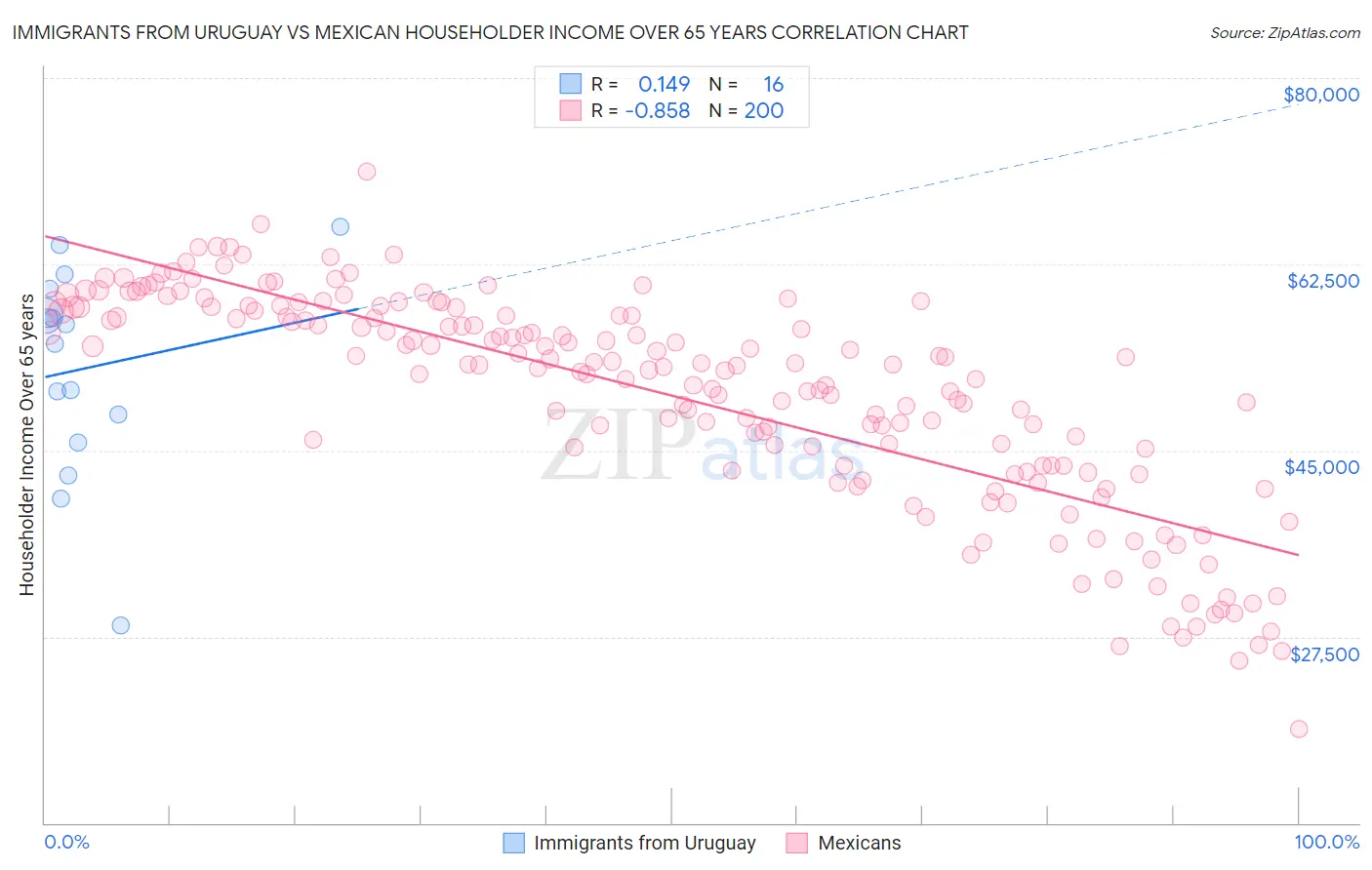 Immigrants from Uruguay vs Mexican Householder Income Over 65 years