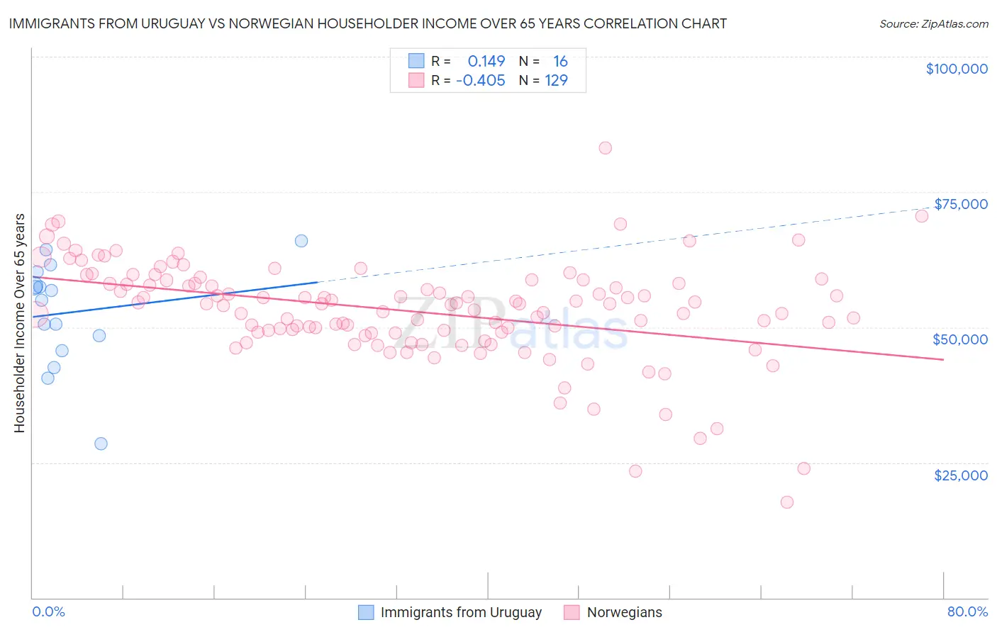 Immigrants from Uruguay vs Norwegian Householder Income Over 65 years