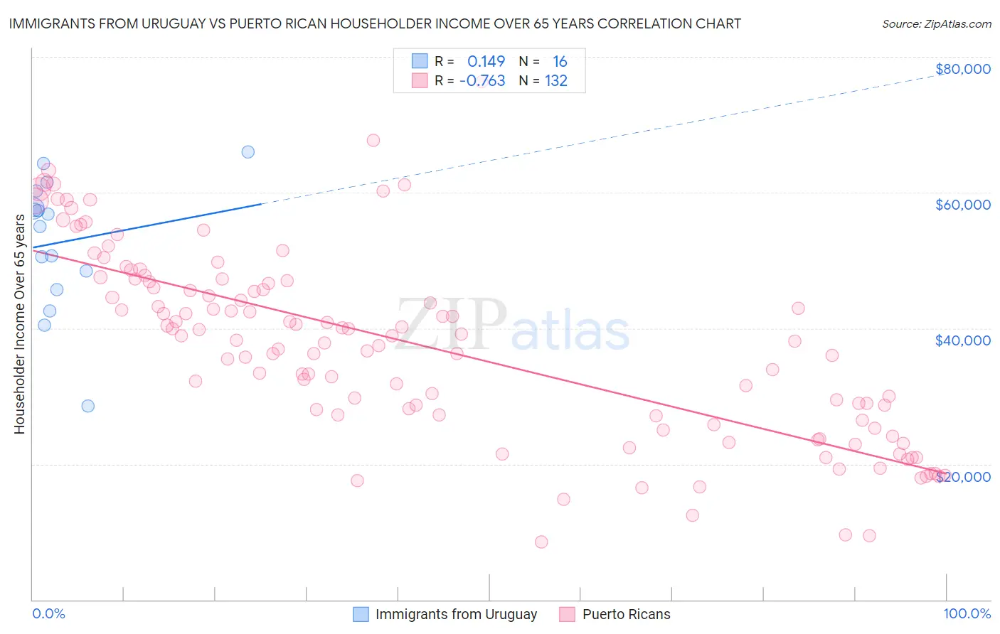 Immigrants from Uruguay vs Puerto Rican Householder Income Over 65 years