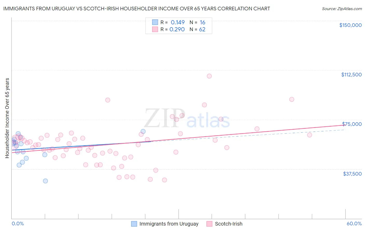 Immigrants from Uruguay vs Scotch-Irish Householder Income Over 65 years