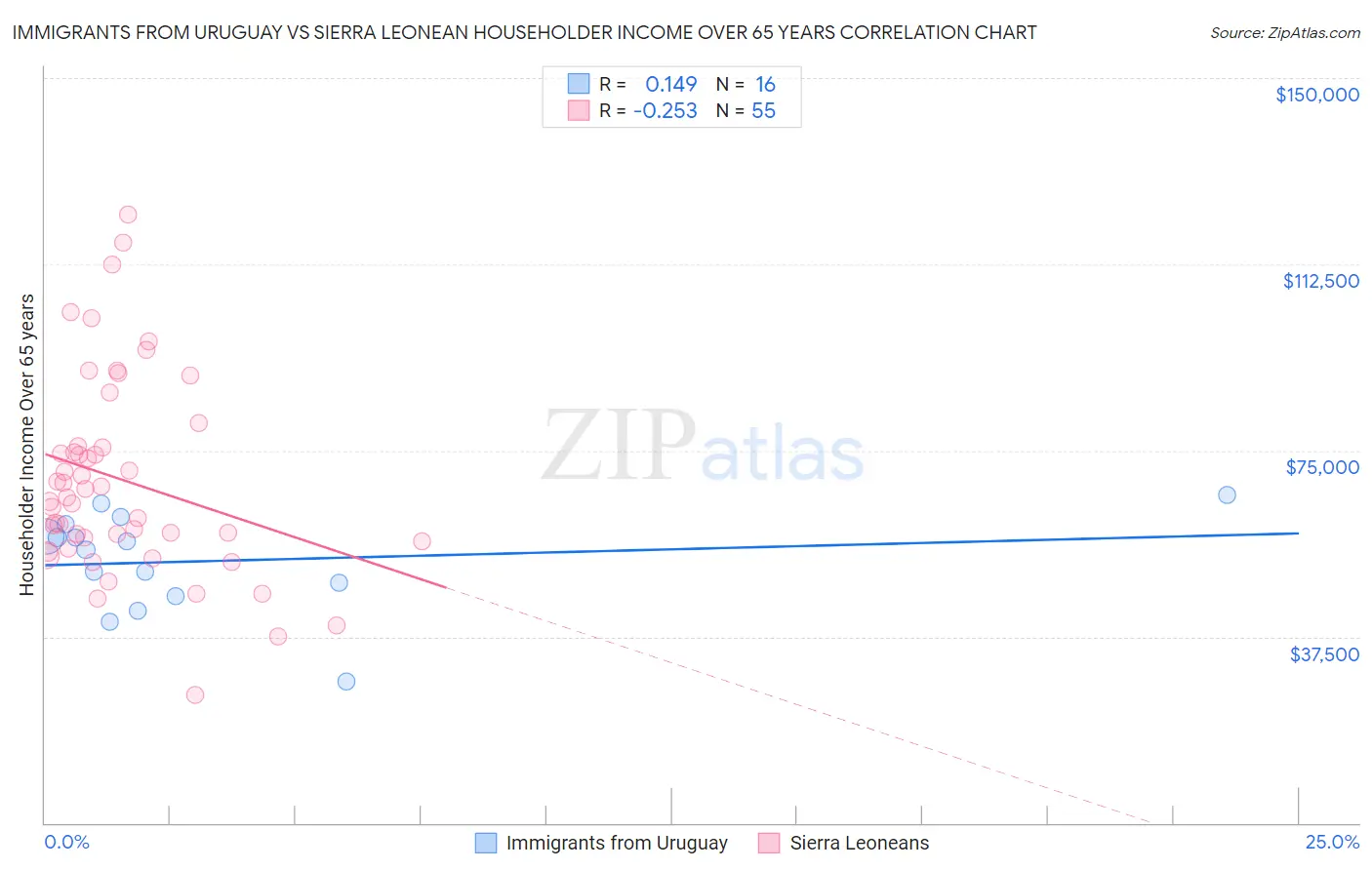 Immigrants from Uruguay vs Sierra Leonean Householder Income Over 65 years