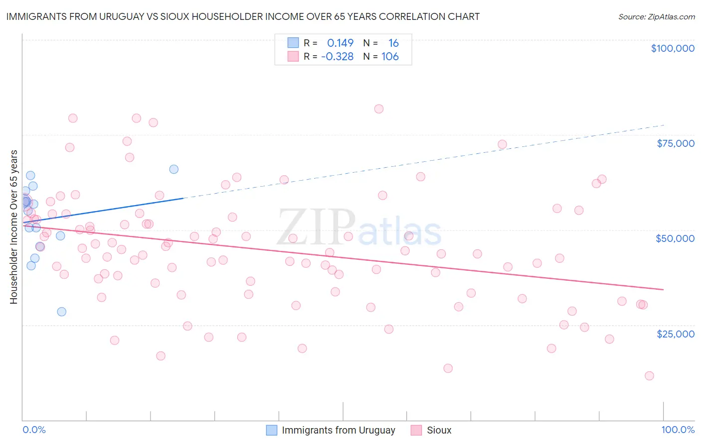 Immigrants from Uruguay vs Sioux Householder Income Over 65 years