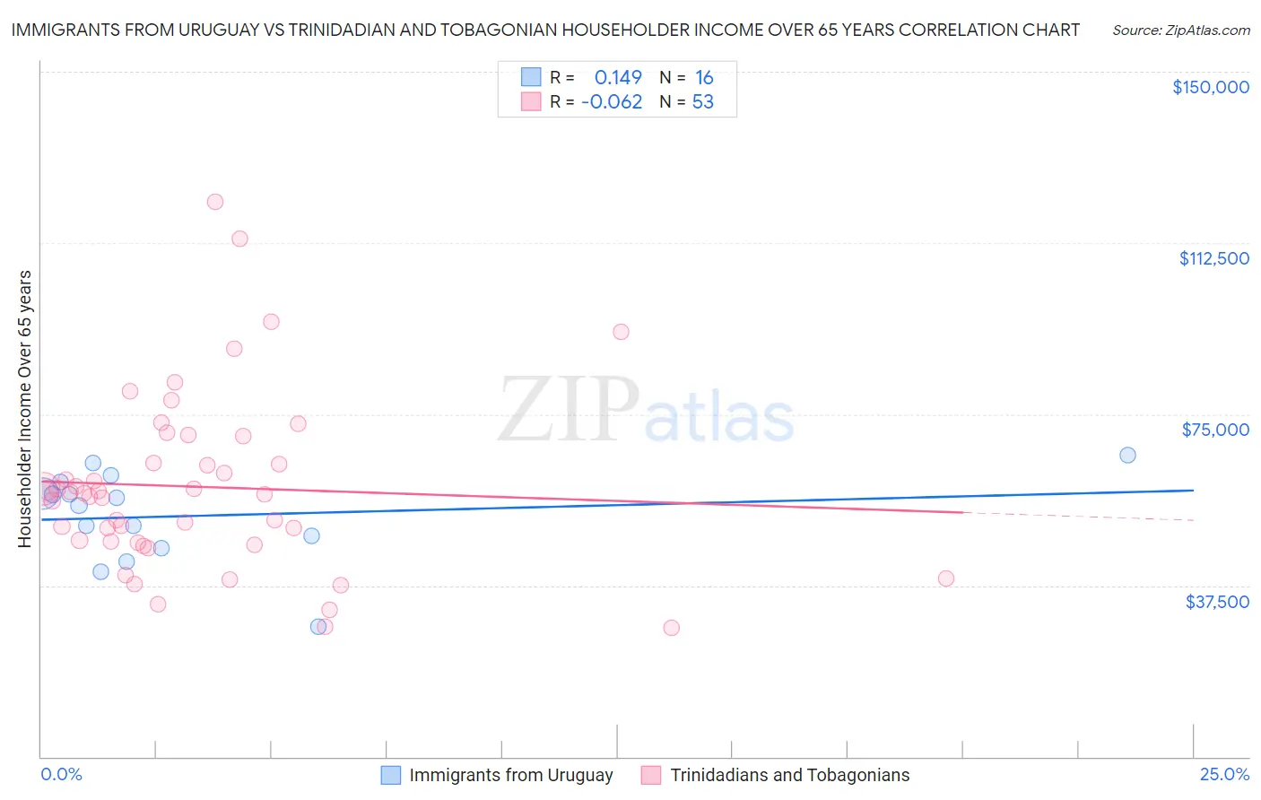 Immigrants from Uruguay vs Trinidadian and Tobagonian Householder Income Over 65 years