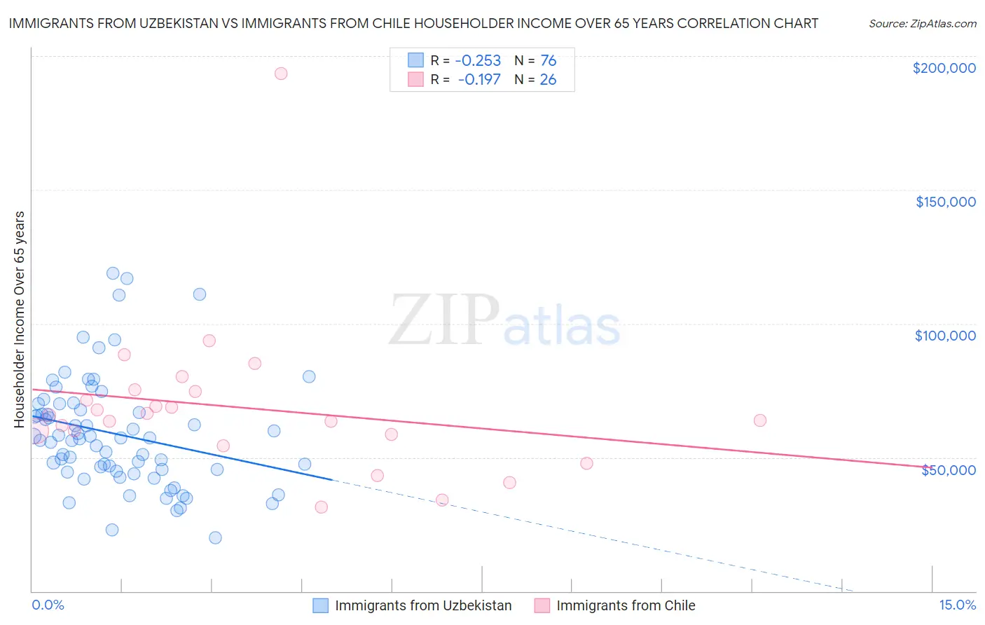 Immigrants from Uzbekistan vs Immigrants from Chile Householder Income Over 65 years