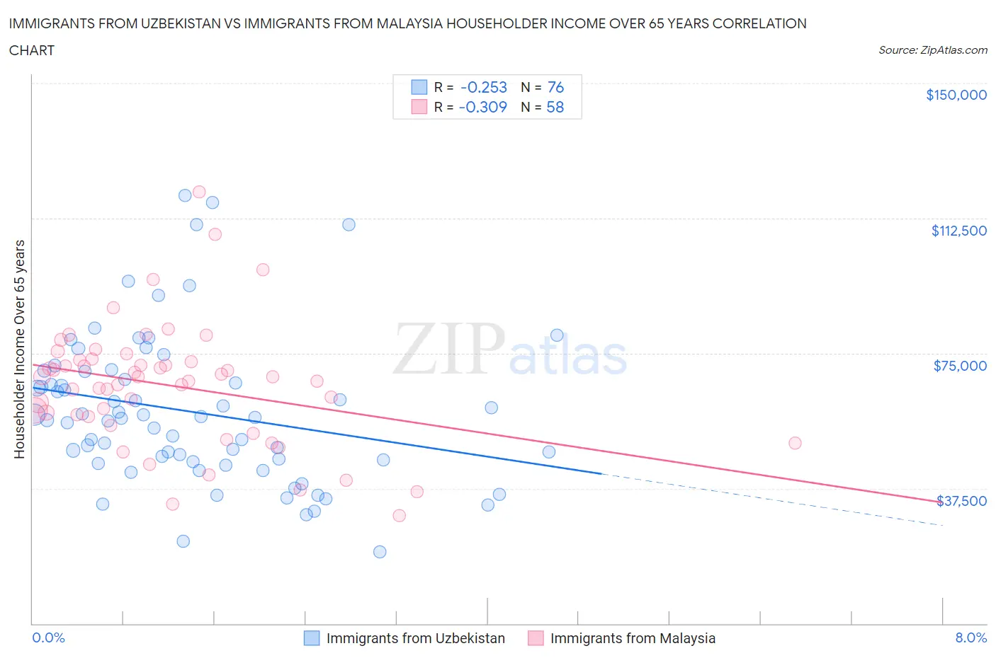 Immigrants from Uzbekistan vs Immigrants from Malaysia Householder Income Over 65 years