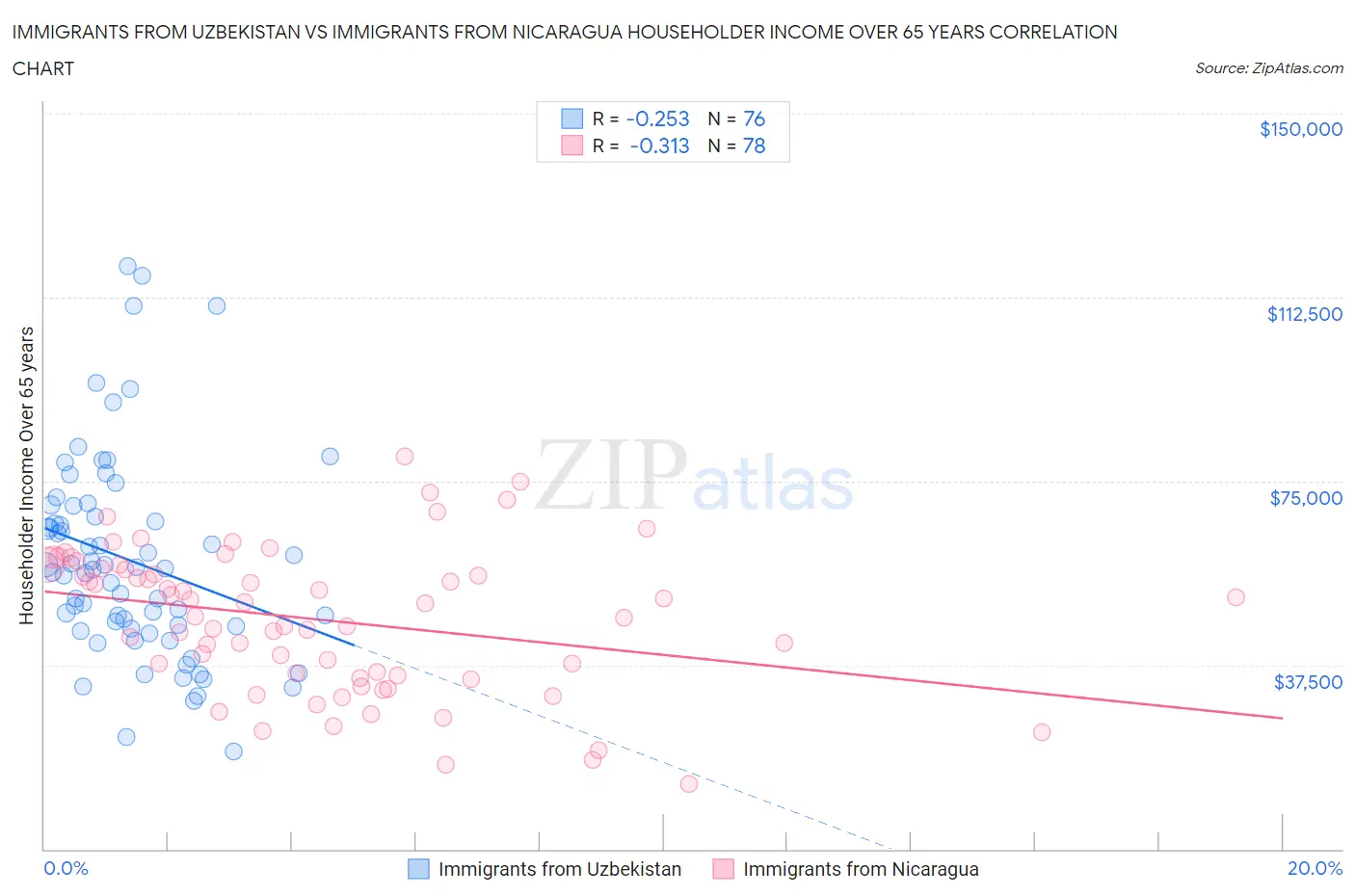 Immigrants from Uzbekistan vs Immigrants from Nicaragua Householder Income Over 65 years