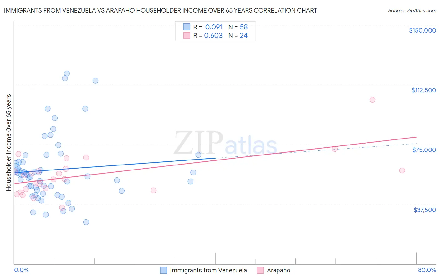 Immigrants from Venezuela vs Arapaho Householder Income Over 65 years