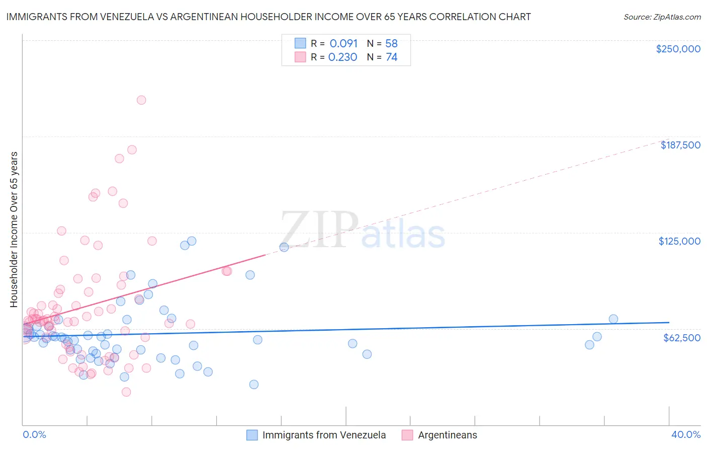 Immigrants from Venezuela vs Argentinean Householder Income Over 65 years