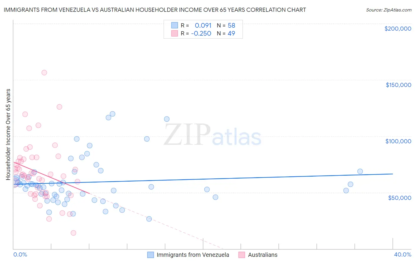 Immigrants from Venezuela vs Australian Householder Income Over 65 years