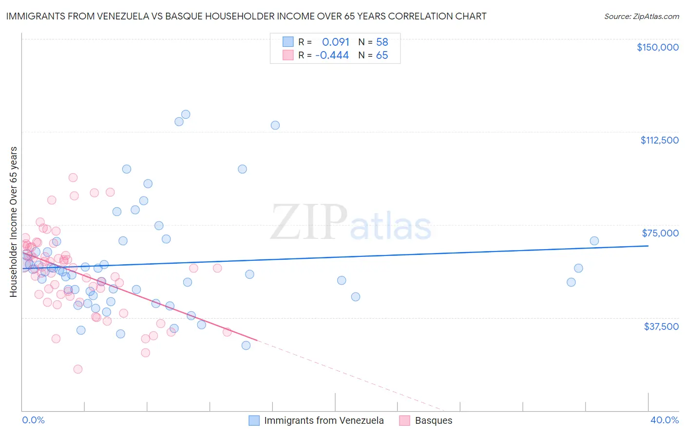 Immigrants from Venezuela vs Basque Householder Income Over 65 years