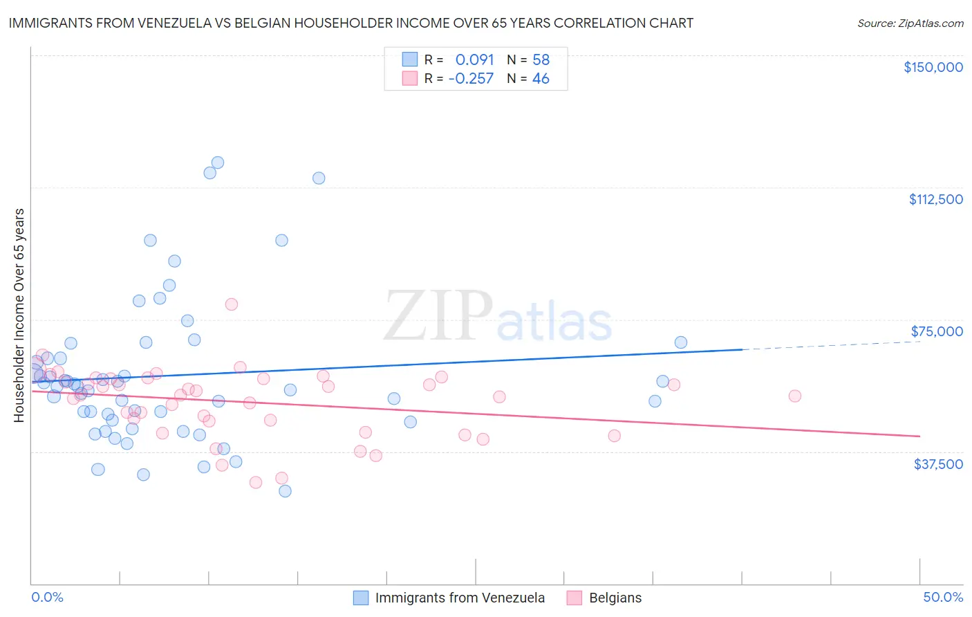 Immigrants from Venezuela vs Belgian Householder Income Over 65 years