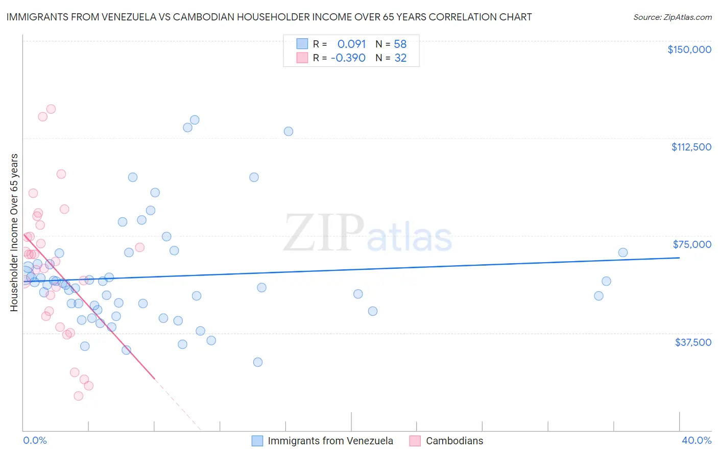 Immigrants from Venezuela vs Cambodian Householder Income Over 65 years