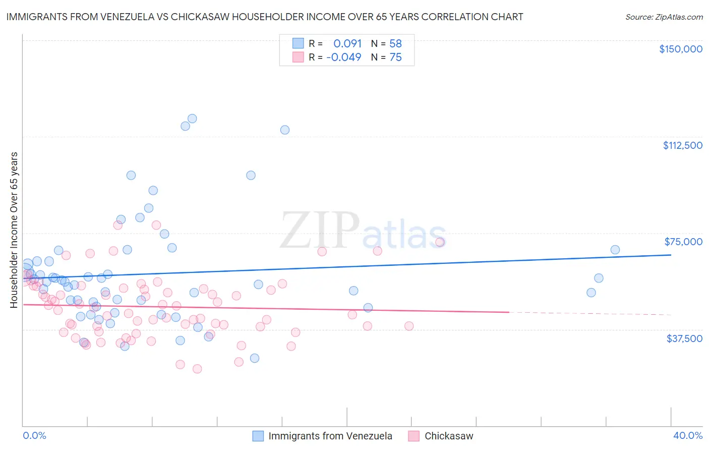 Immigrants from Venezuela vs Chickasaw Householder Income Over 65 years