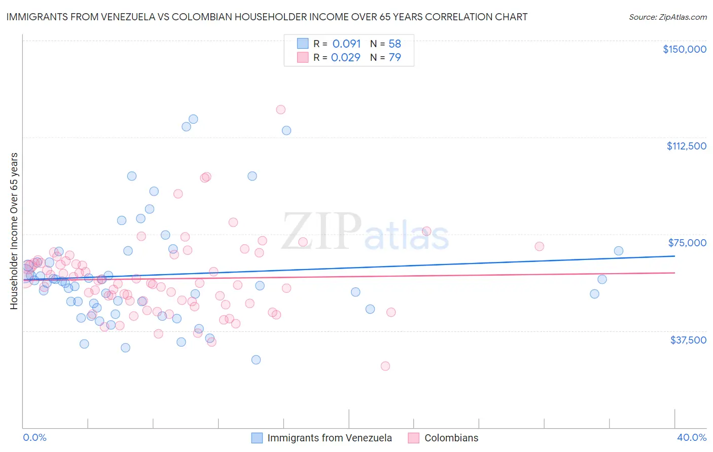 Immigrants from Venezuela vs Colombian Householder Income Over 65 years