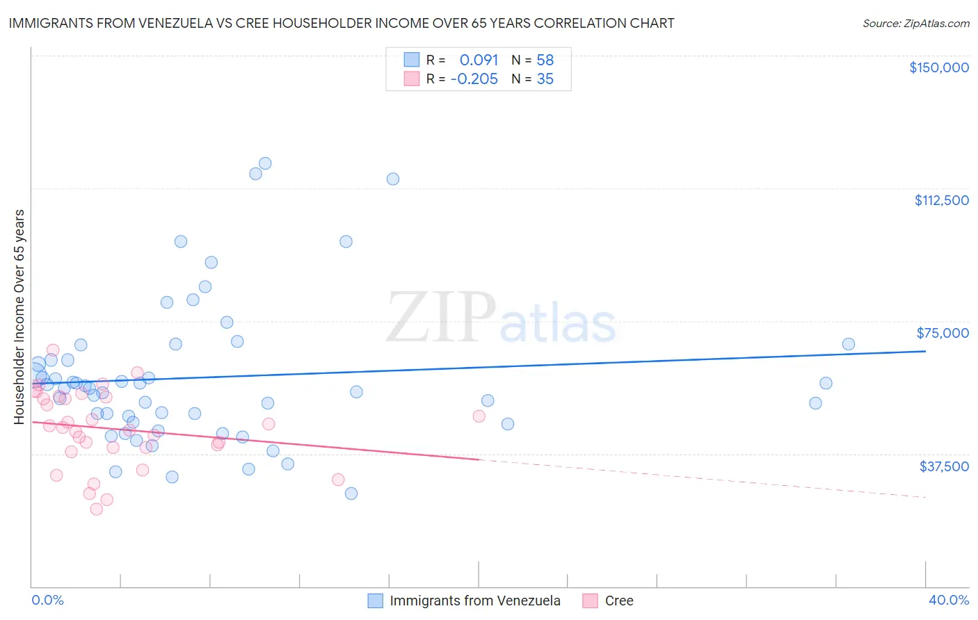 Immigrants from Venezuela vs Cree Householder Income Over 65 years