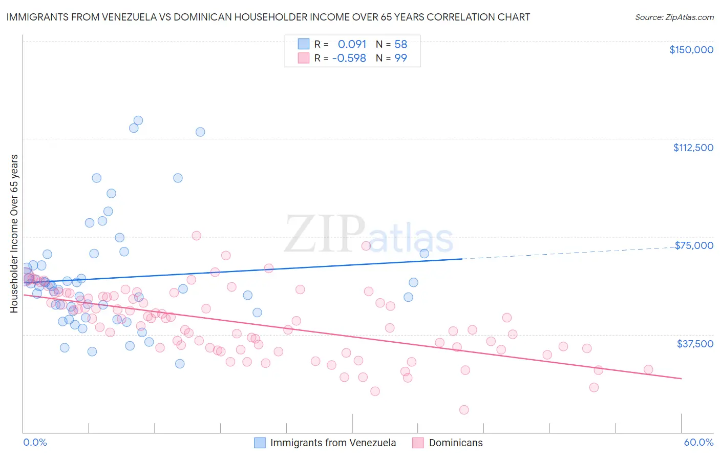 Immigrants from Venezuela vs Dominican Householder Income Over 65 years