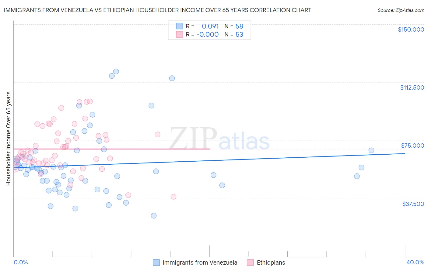Immigrants from Venezuela vs Ethiopian Householder Income Over 65 years