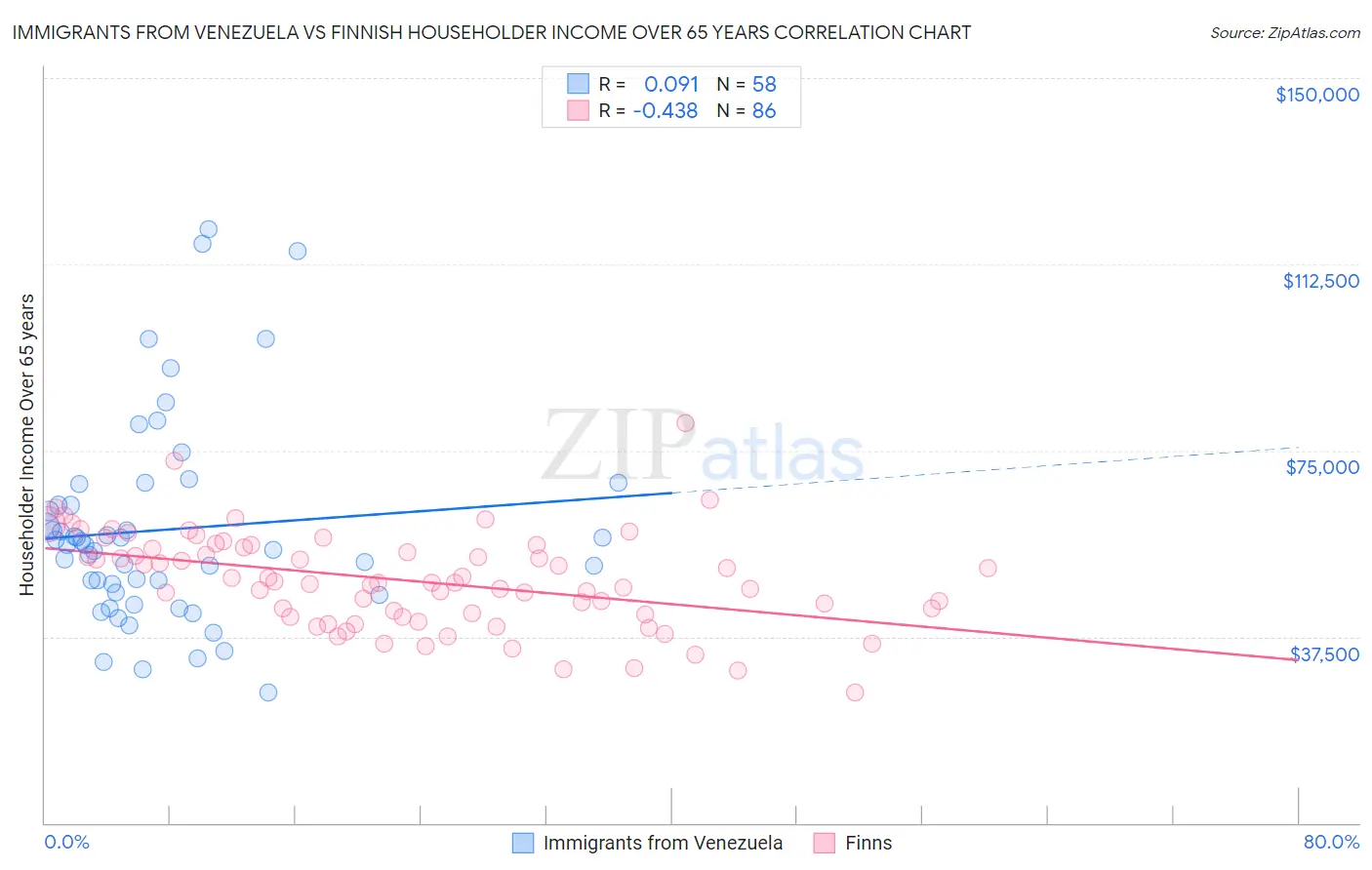 Immigrants from Venezuela vs Finnish Householder Income Over 65 years