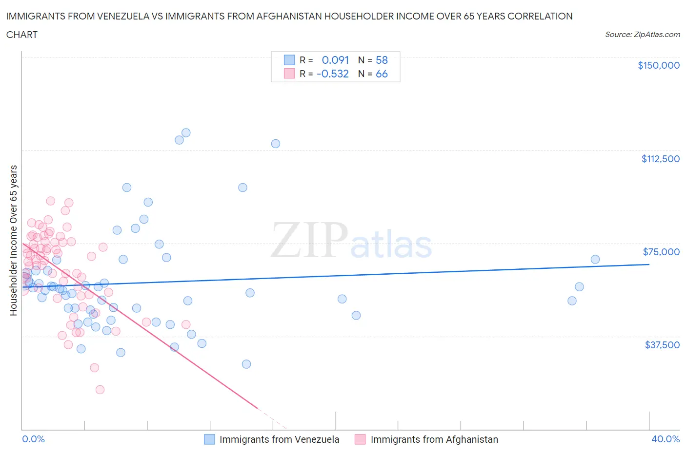 Immigrants from Venezuela vs Immigrants from Afghanistan Householder Income Over 65 years