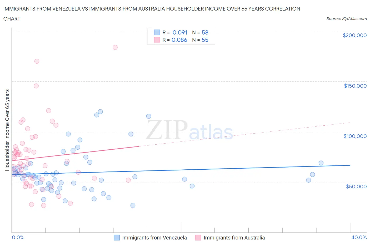Immigrants from Venezuela vs Immigrants from Australia Householder Income Over 65 years