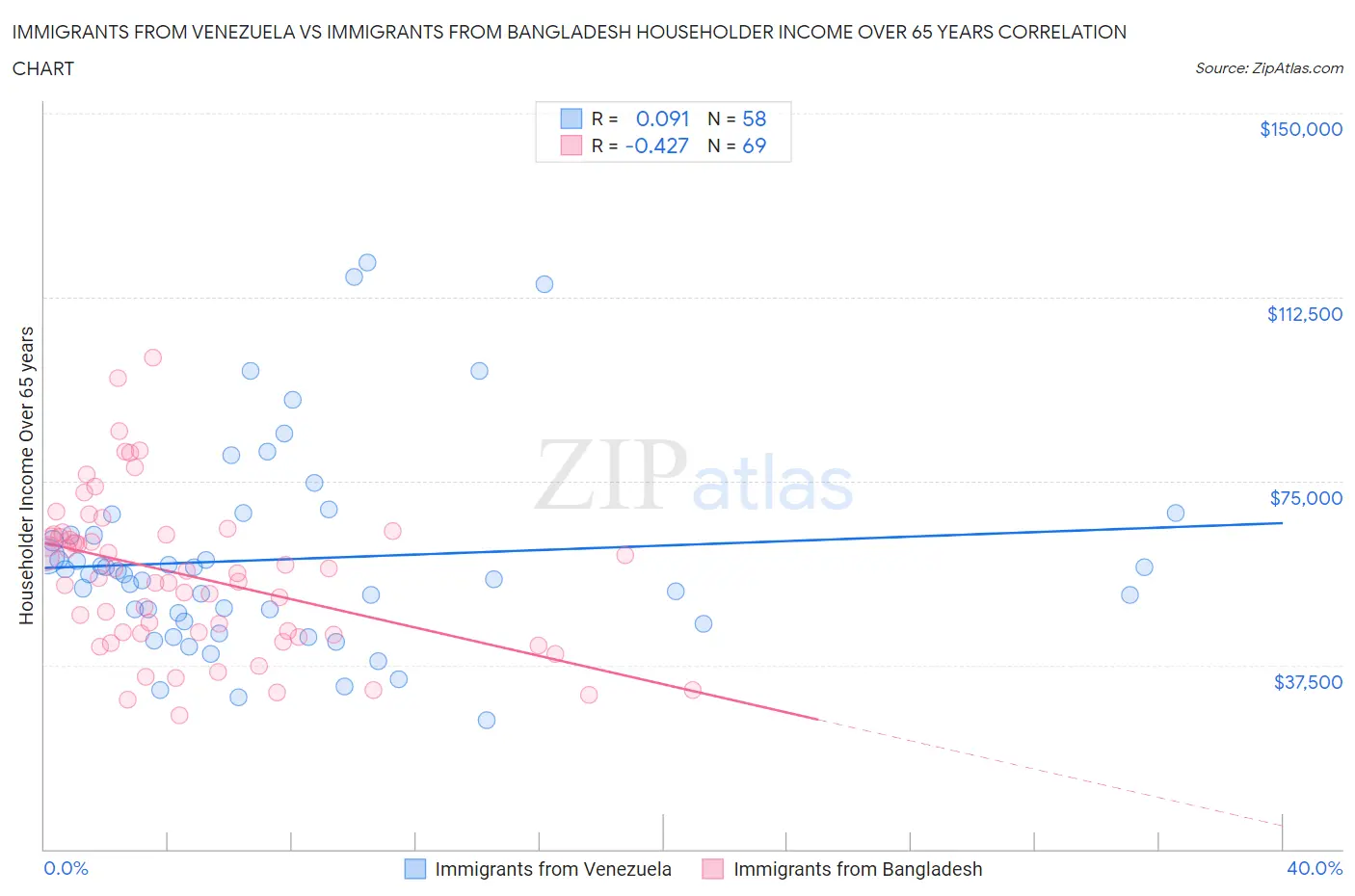 Immigrants from Venezuela vs Immigrants from Bangladesh Householder Income Over 65 years