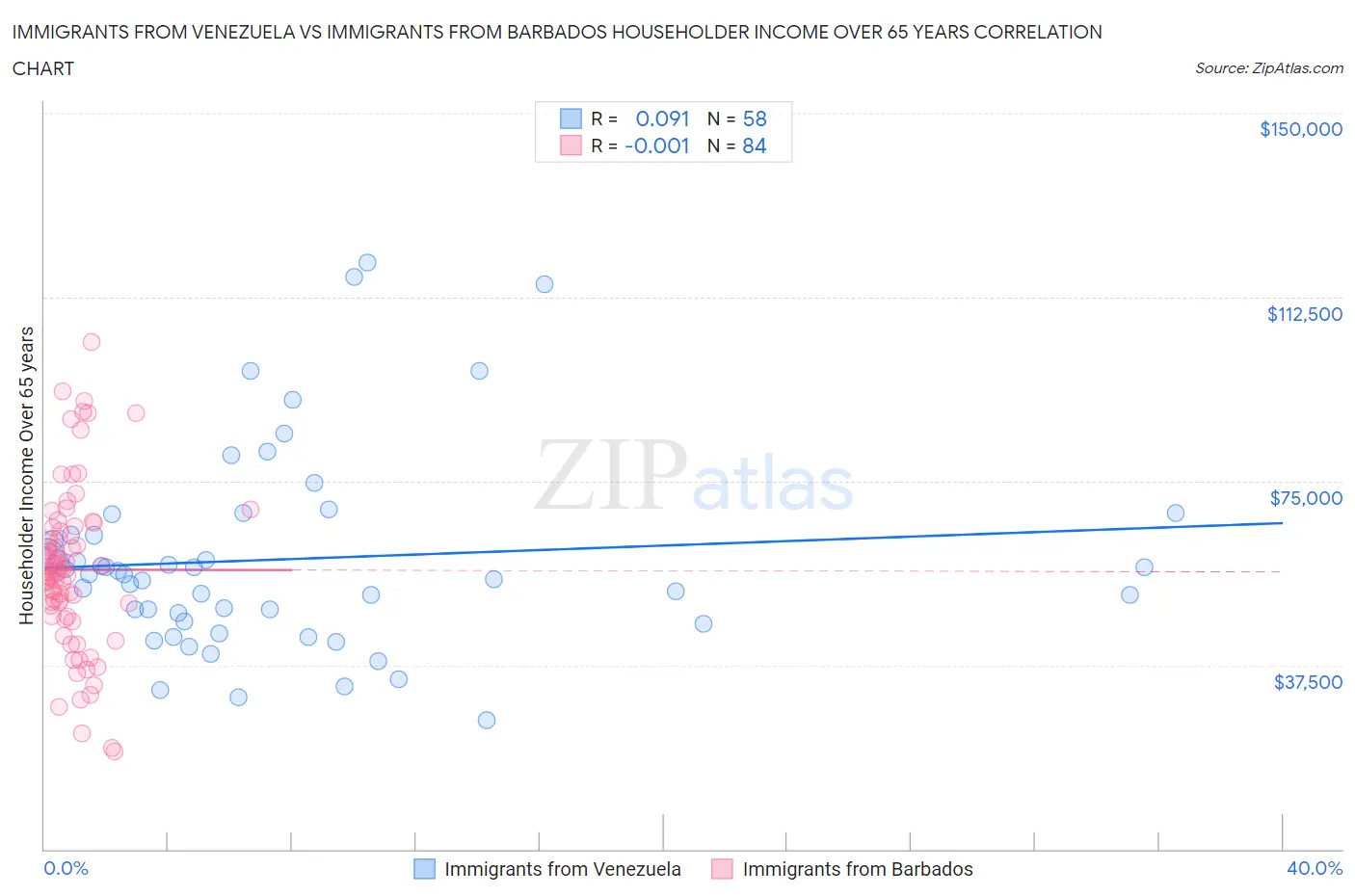 Immigrants from Venezuela vs Immigrants from Barbados Householder Income Over 65 years