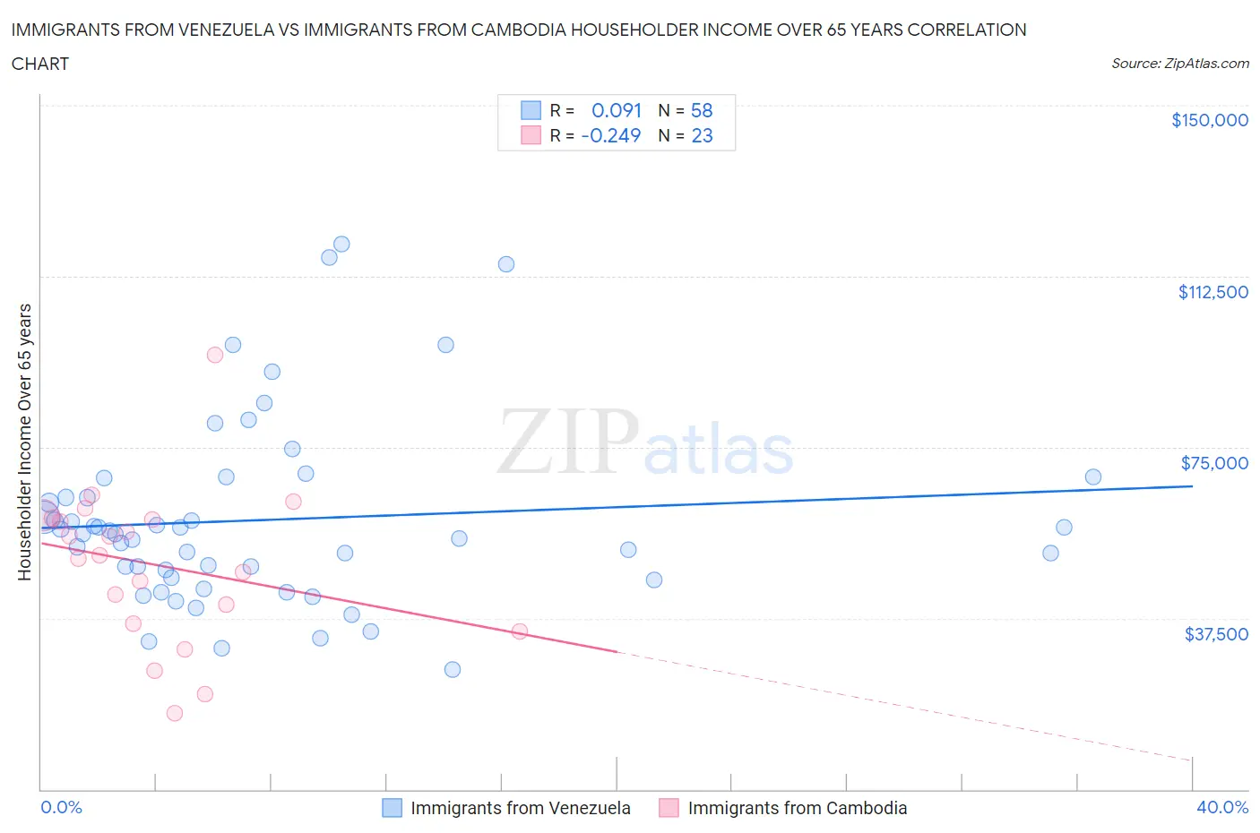Immigrants from Venezuela vs Immigrants from Cambodia Householder Income Over 65 years