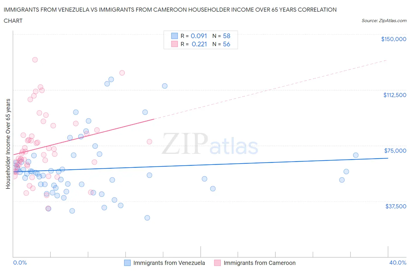Immigrants from Venezuela vs Immigrants from Cameroon Householder Income Over 65 years