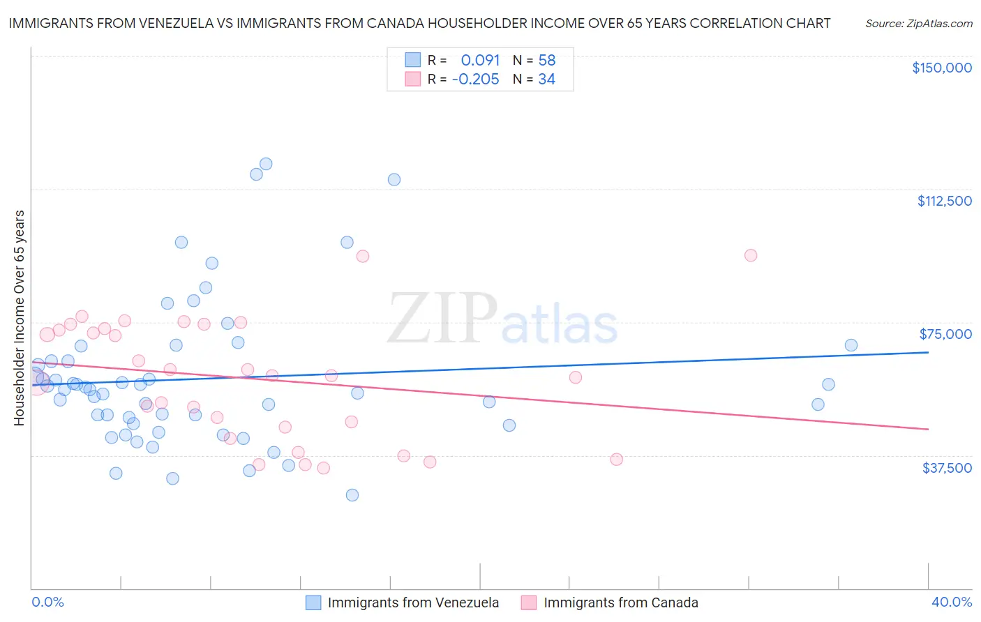 Immigrants from Venezuela vs Immigrants from Canada Householder Income Over 65 years