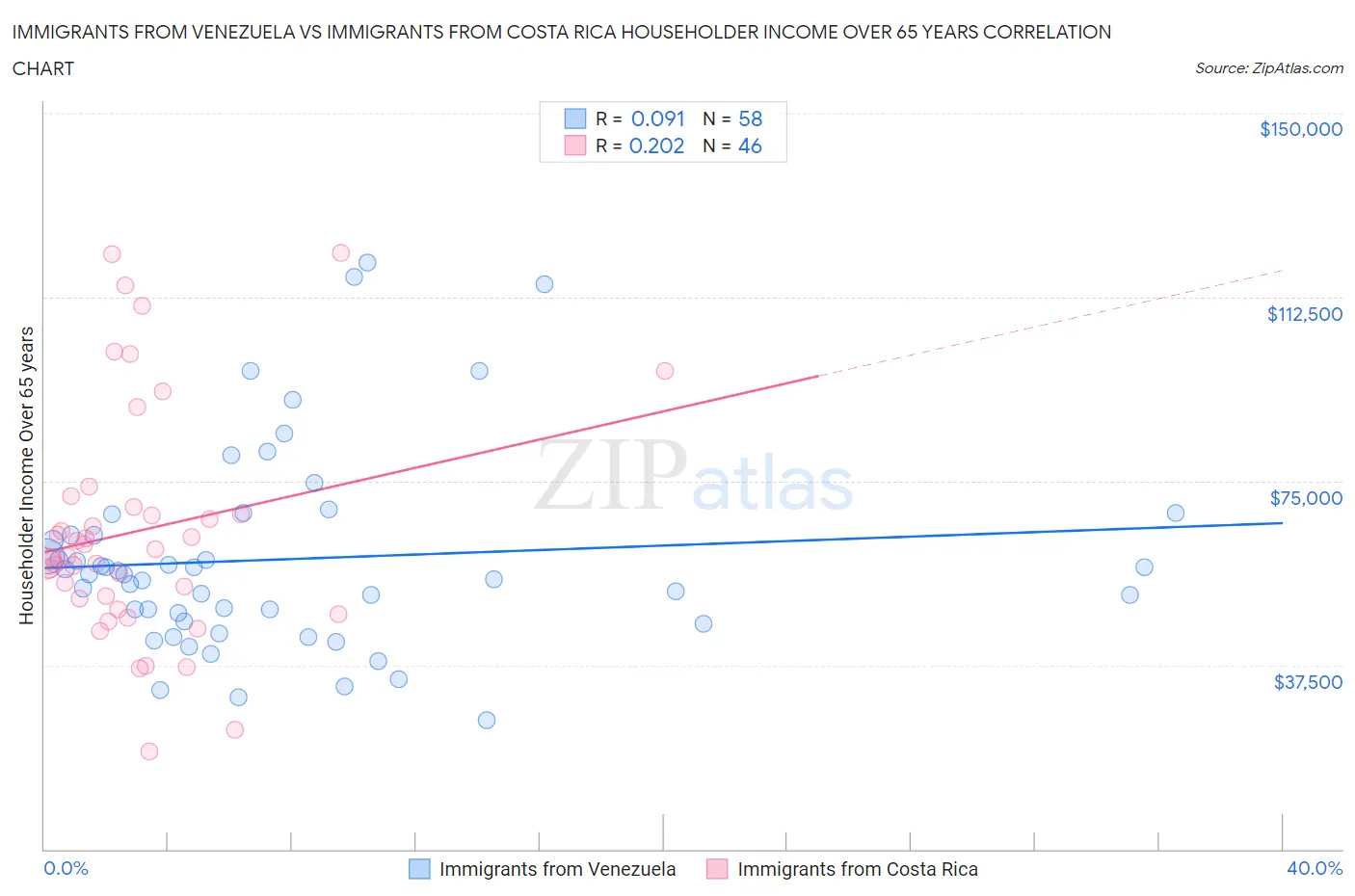 Immigrants from Venezuela vs Immigrants from Costa Rica Householder Income Over 65 years