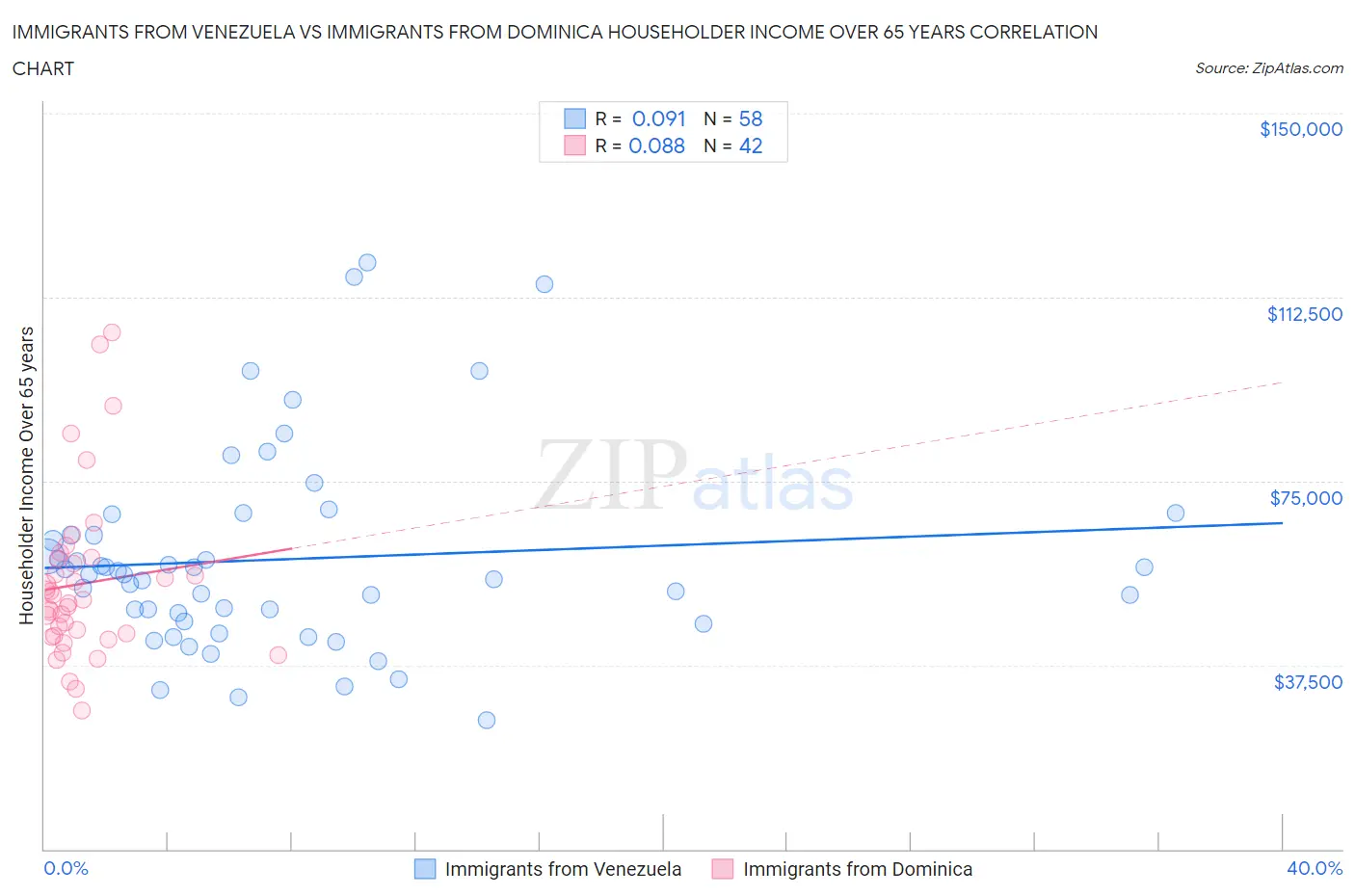 Immigrants from Venezuela vs Immigrants from Dominica Householder Income Over 65 years