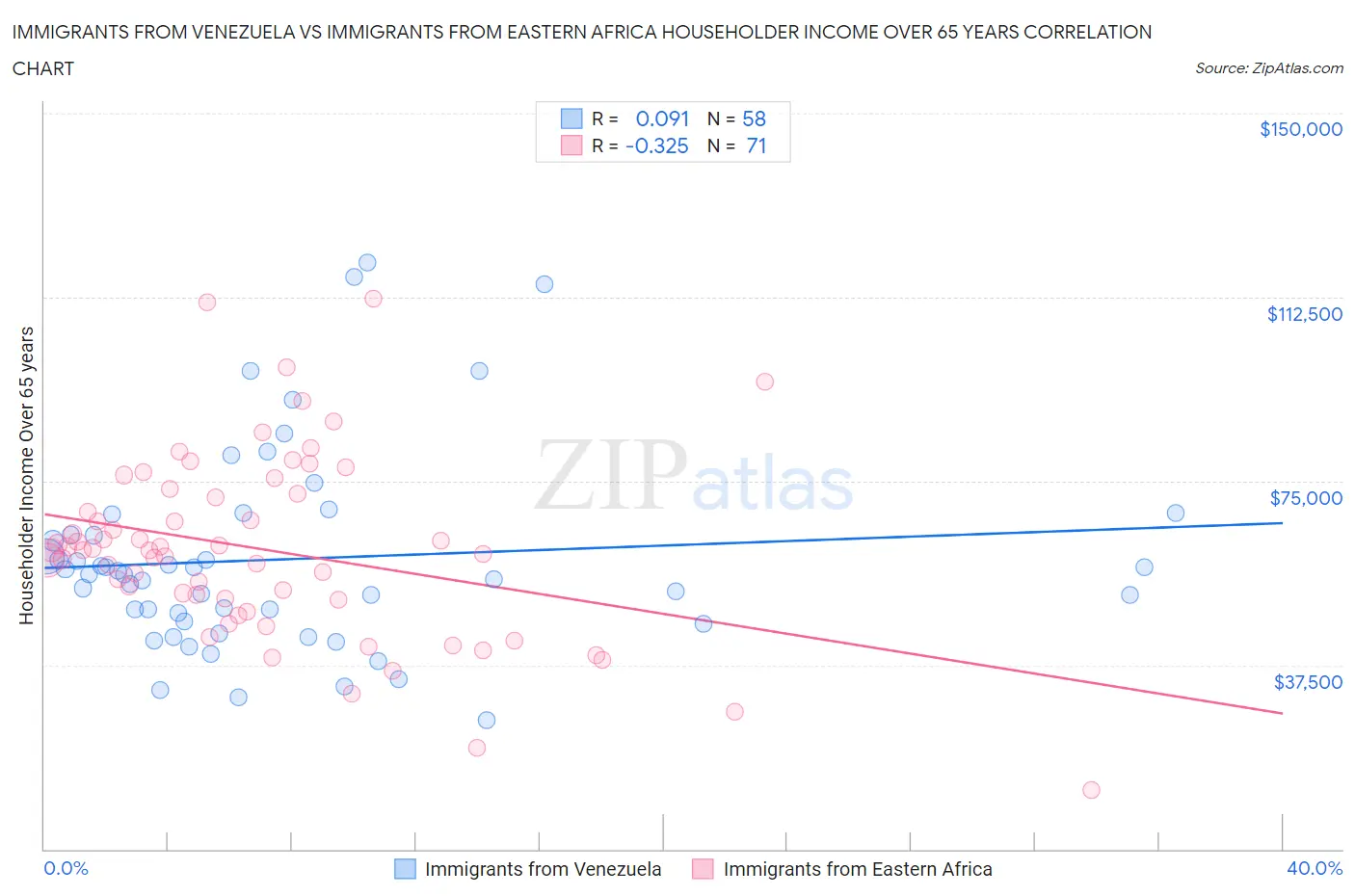 Immigrants from Venezuela vs Immigrants from Eastern Africa Householder Income Over 65 years