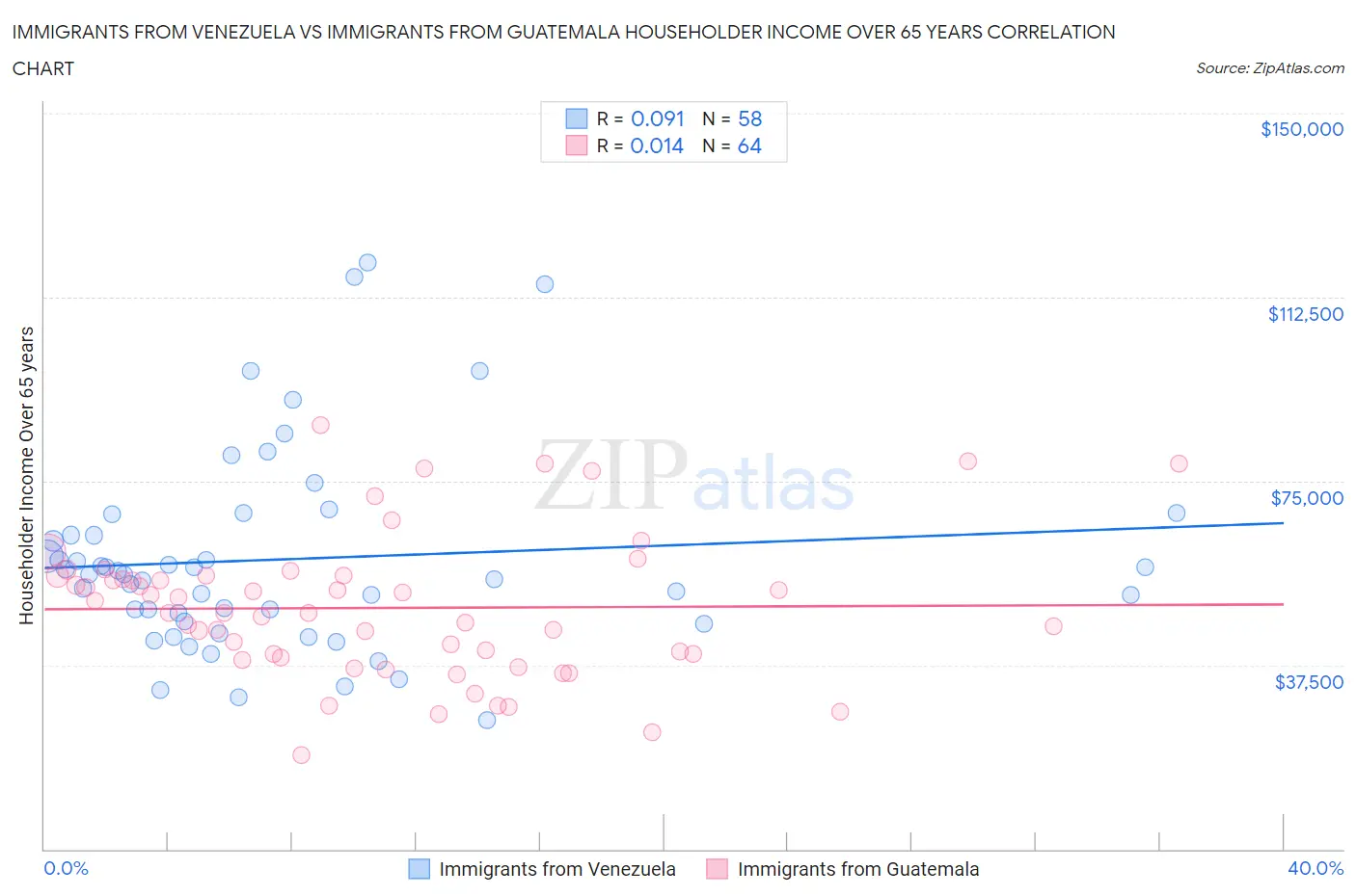 Immigrants from Venezuela vs Immigrants from Guatemala Householder Income Over 65 years